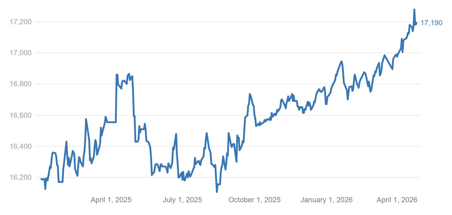 Oase di Tengah Ketegangan Global: Rupiah "Rebound" dan Kembali Jinakkan Level Psikologis