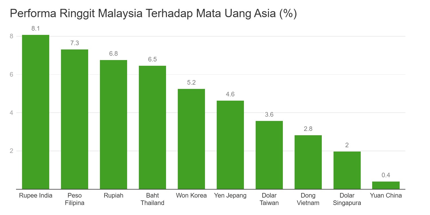Raja Baru Asia: Ringgit Malaysia Tampil Perkasa di Tengah Badai Geopolitik